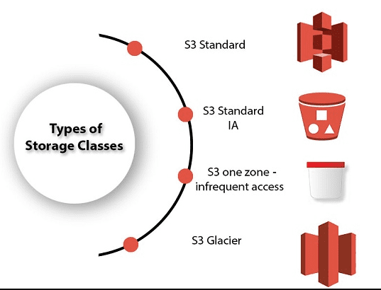 s3storageclass